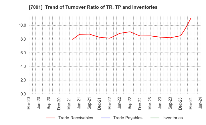7091 Living Platform,Ltd.: Trend of Turnover Ratio of TR, TP and Inventories