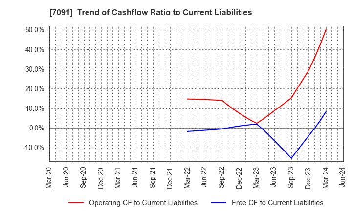 7091 Living Platform,Ltd.: Trend of Cashflow Ratio to Current Liabilities