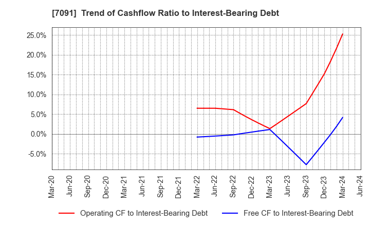 7091 Living Platform,Ltd.: Trend of Cashflow Ratio to Interest-Bearing Debt