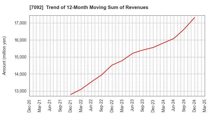 7092 Fast Fitness Japan Incorporated: Trend of 12-Month Moving Sum of Revenues