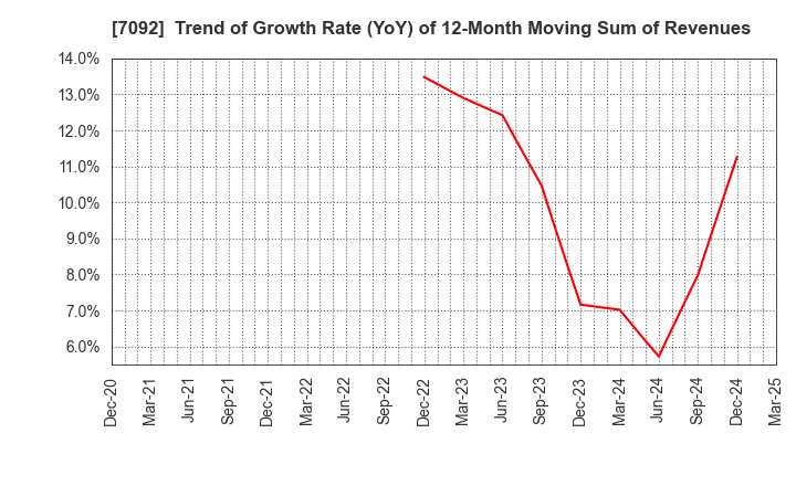 7092 Fast Fitness Japan Incorporated: Trend of Growth Rate (YoY) of 12-Month Moving Sum of Revenues