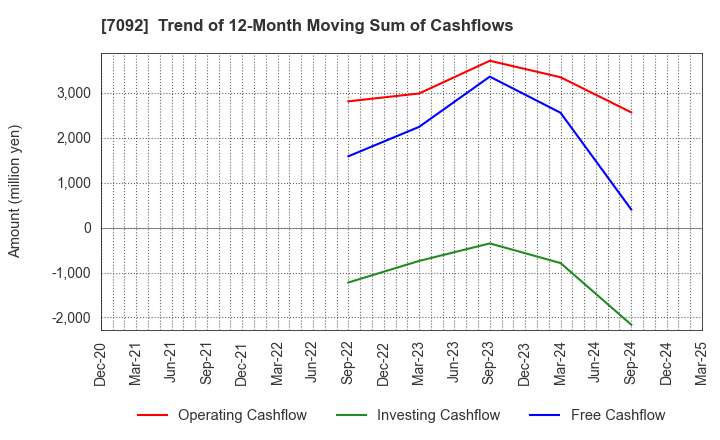 7092 Fast Fitness Japan Incorporated: Trend of 12-Month Moving Sum of Cashflows