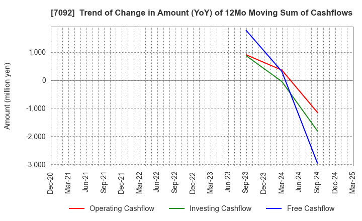 7092 Fast Fitness Japan Incorporated: Trend of Change in Amount (YoY) of 12Mo Moving Sum of Cashflows