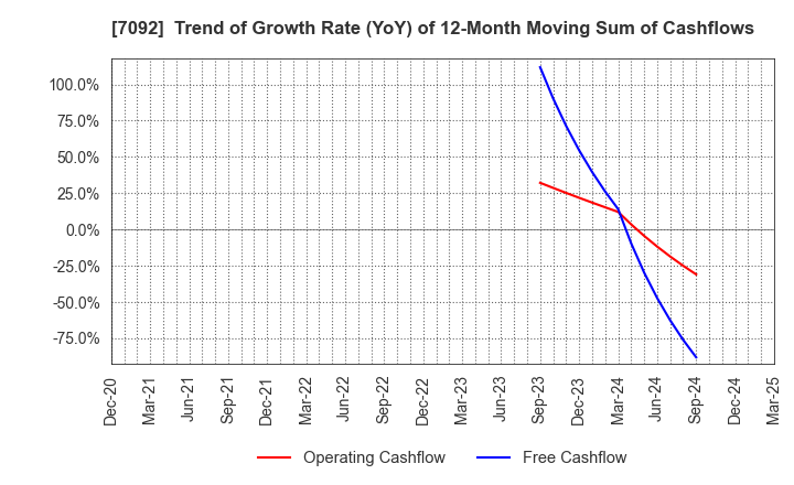 7092 Fast Fitness Japan Incorporated: Trend of Growth Rate (YoY) of 12-Month Moving Sum of Cashflows