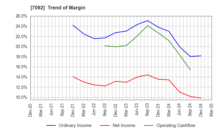 7092 Fast Fitness Japan Incorporated: Trend of Margin