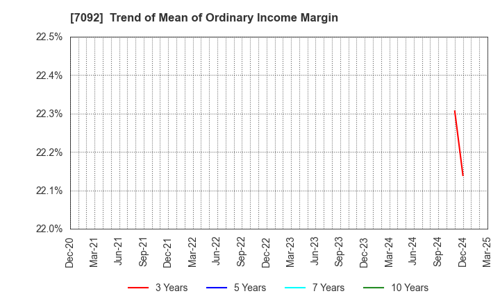 7092 Fast Fitness Japan Incorporated: Trend of Mean of Ordinary Income Margin