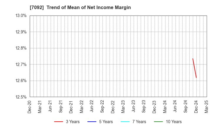 7092 Fast Fitness Japan Incorporated: Trend of Mean of Net Income Margin