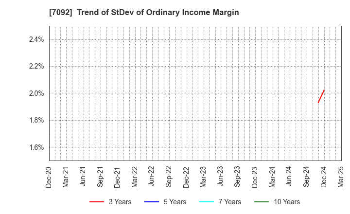 7092 Fast Fitness Japan Incorporated: Trend of StDev of Ordinary Income Margin