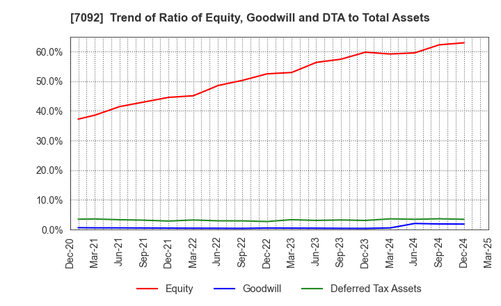 7092 Fast Fitness Japan Incorporated: Trend of Ratio of Equity, Goodwill and DTA to Total Assets