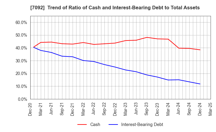 7092 Fast Fitness Japan Incorporated: Trend of Ratio of Cash and Interest-Bearing Debt to Total Assets