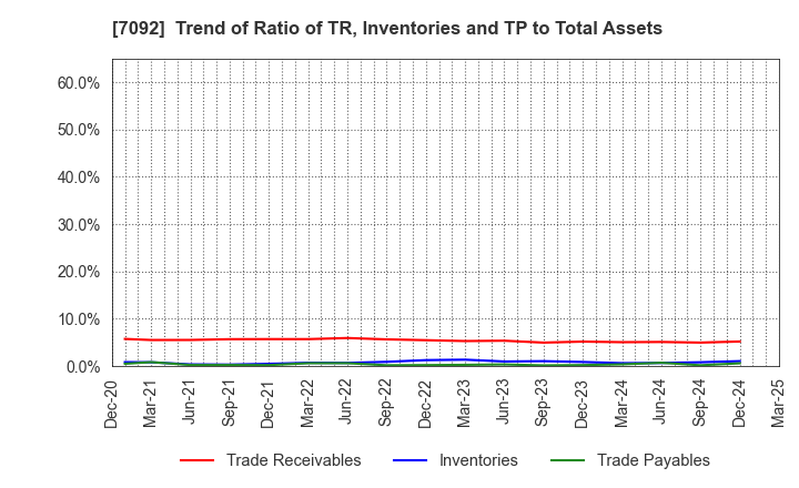 7092 Fast Fitness Japan Incorporated: Trend of Ratio of TR, Inventories and TP to Total Assets