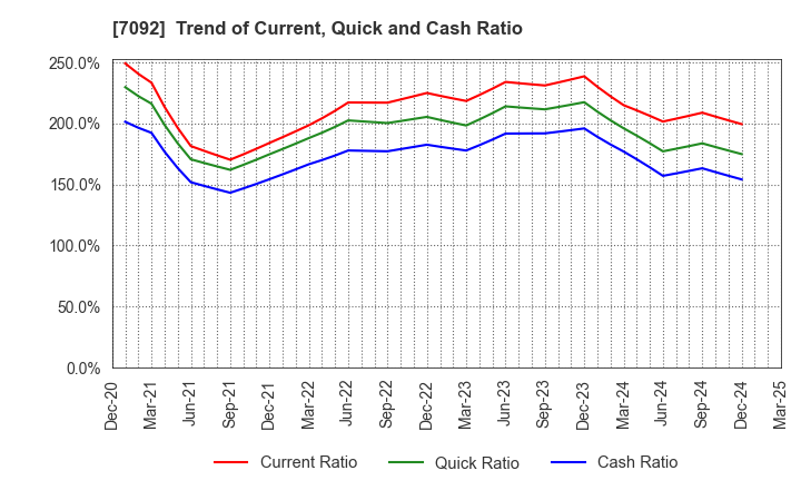 7092 Fast Fitness Japan Incorporated: Trend of Current, Quick and Cash Ratio