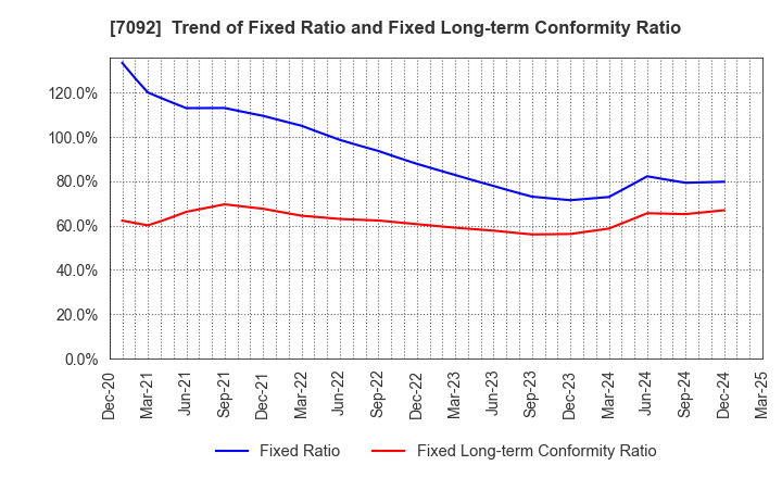 7092 Fast Fitness Japan Incorporated: Trend of Fixed Ratio and Fixed Long-term Conformity Ratio