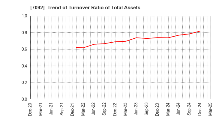 7092 Fast Fitness Japan Incorporated: Trend of Turnover Ratio of Total Assets