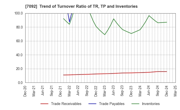 7092 Fast Fitness Japan Incorporated: Trend of Turnover Ratio of TR, TP and Inventories