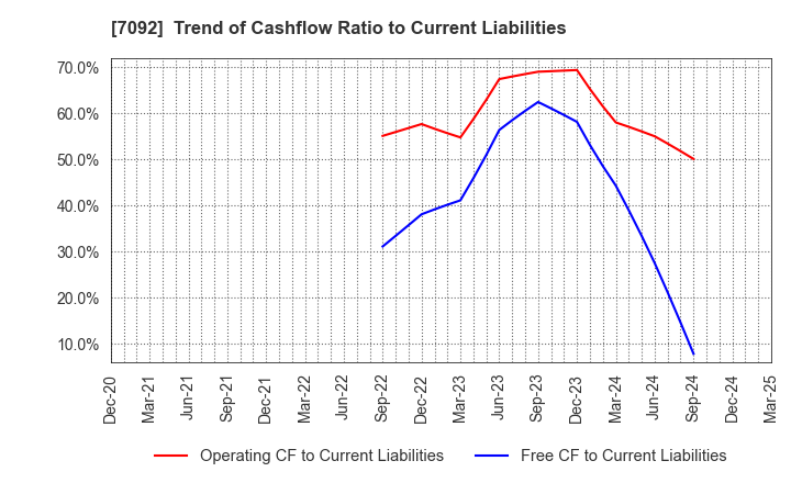 7092 Fast Fitness Japan Incorporated: Trend of Cashflow Ratio to Current Liabilities