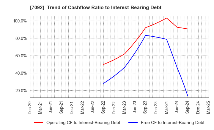 7092 Fast Fitness Japan Incorporated: Trend of Cashflow Ratio to Interest-Bearing Debt