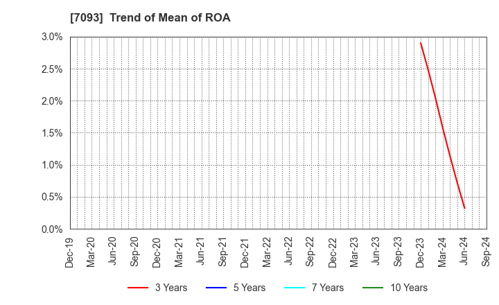 7093 adish Co.,Ltd.: Trend of Mean of ROA