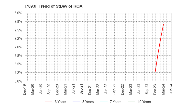 7093 adish Co.,Ltd.: Trend of StDev of ROA