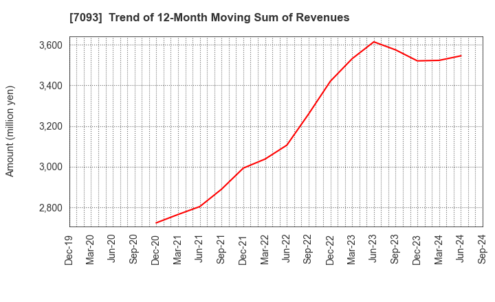 7093 adish Co.,Ltd.: Trend of 12-Month Moving Sum of Revenues