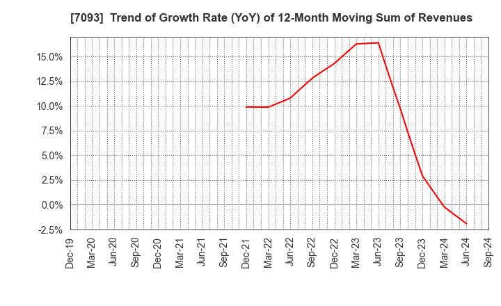 7093 adish Co.,Ltd.: Trend of Growth Rate (YoY) of 12-Month Moving Sum of Revenues