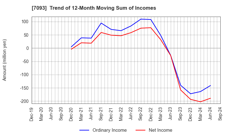 7093 adish Co.,Ltd.: Trend of 12-Month Moving Sum of Incomes