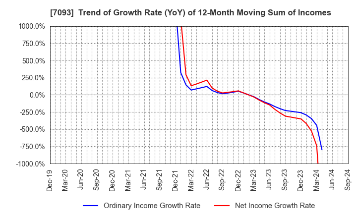 7093 adish Co.,Ltd.: Trend of Growth Rate (YoY) of 12-Month Moving Sum of Incomes