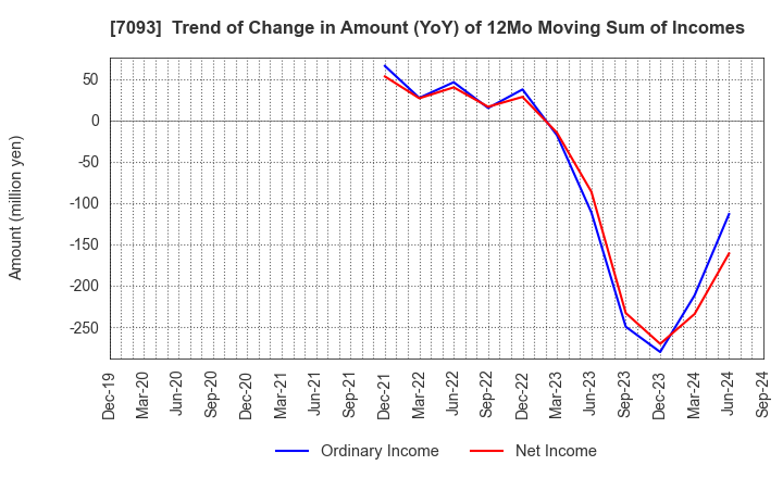 7093 adish Co.,Ltd.: Trend of Change in Amount (YoY) of 12Mo Moving Sum of Incomes