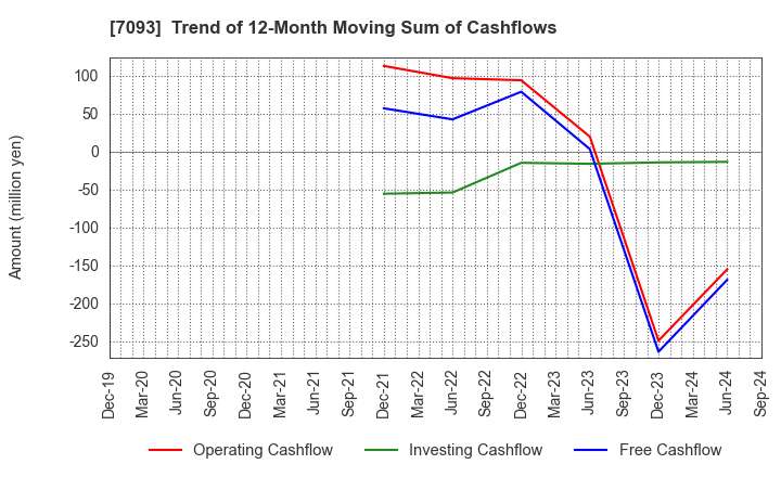 7093 adish Co.,Ltd.: Trend of 12-Month Moving Sum of Cashflows