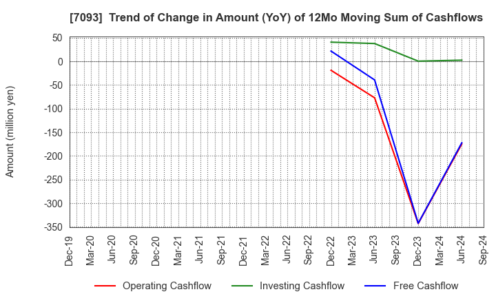 7093 adish Co.,Ltd.: Trend of Change in Amount (YoY) of 12Mo Moving Sum of Cashflows