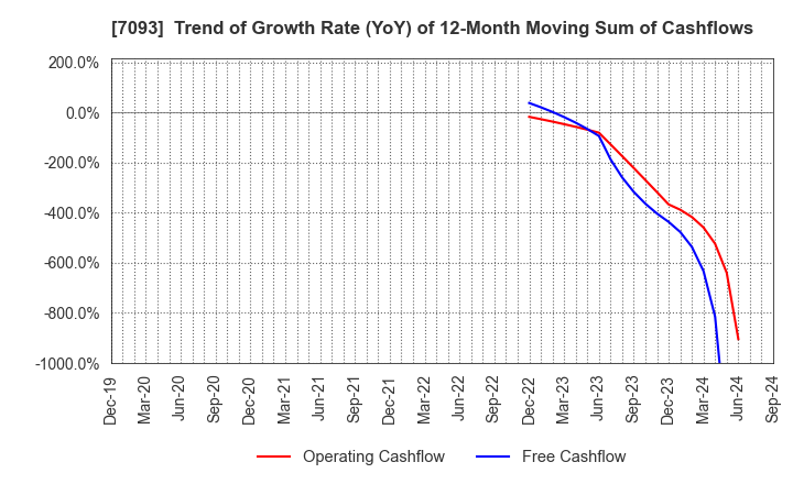 7093 adish Co.,Ltd.: Trend of Growth Rate (YoY) of 12-Month Moving Sum of Cashflows