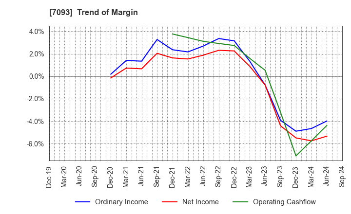 7093 adish Co.,Ltd.: Trend of Margin