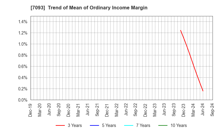 7093 adish Co.,Ltd.: Trend of Mean of Ordinary Income Margin