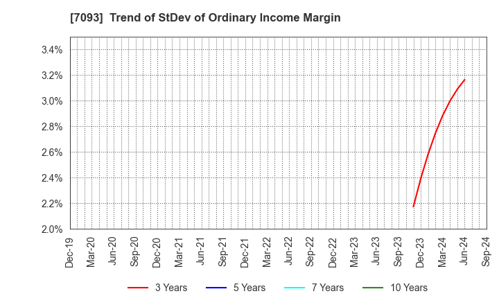 7093 adish Co.,Ltd.: Trend of StDev of Ordinary Income Margin