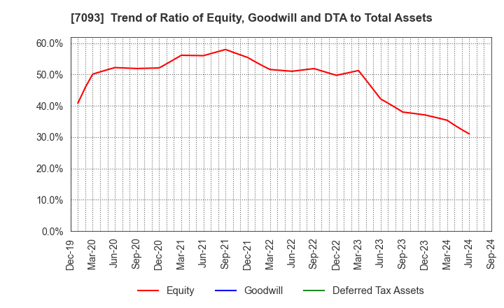 7093 adish Co.,Ltd.: Trend of Ratio of Equity, Goodwill and DTA to Total Assets