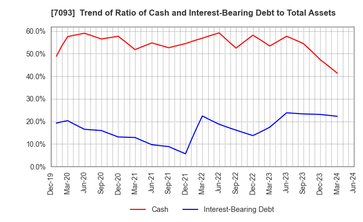 7093 adish Co.,Ltd.: Trend of Ratio of Cash and Interest-Bearing Debt to Total Assets