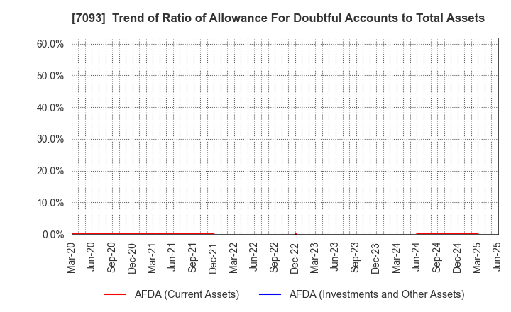 7093 adish Co.,Ltd.: Trend of Ratio of Allowance For Doubtful Accounts to Total Assets
