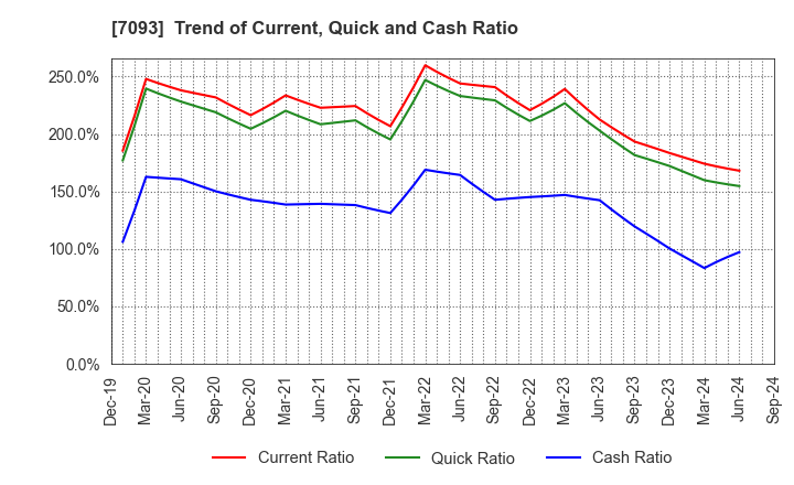 7093 adish Co.,Ltd.: Trend of Current, Quick and Cash Ratio