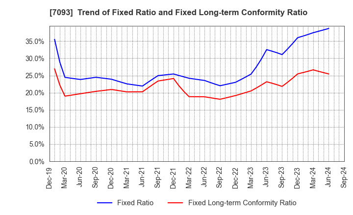 7093 adish Co.,Ltd.: Trend of Fixed Ratio and Fixed Long-term Conformity Ratio