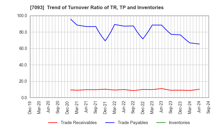 7093 adish Co.,Ltd.: Trend of Turnover Ratio of TR, TP and Inventories