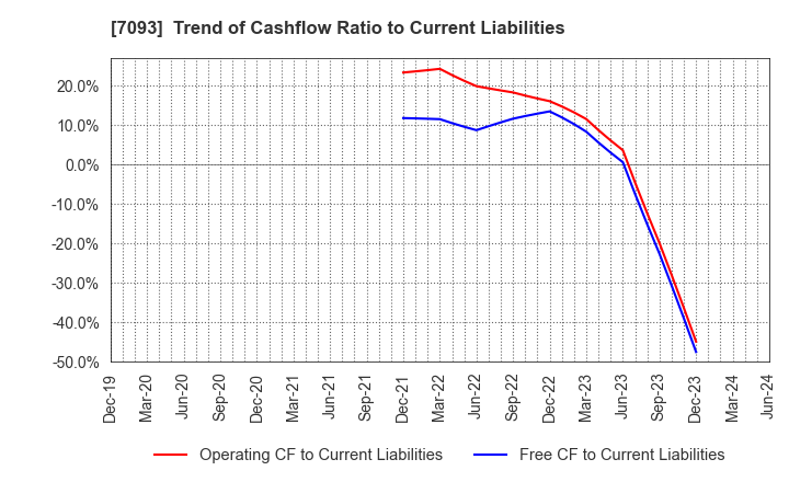 7093 adish Co.,Ltd.: Trend of Cashflow Ratio to Current Liabilities