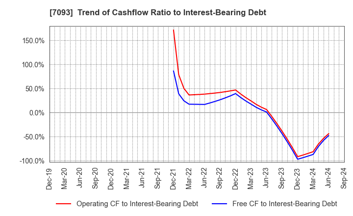 7093 adish Co.,Ltd.: Trend of Cashflow Ratio to Interest-Bearing Debt