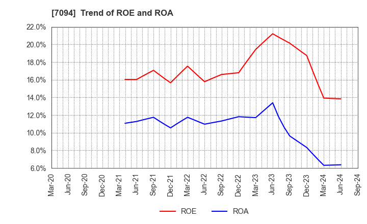 7094 NexTone Inc.: Trend of ROE and ROA