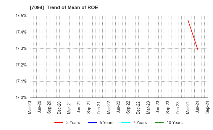 7094 NexTone Inc.: Trend of Mean of ROE