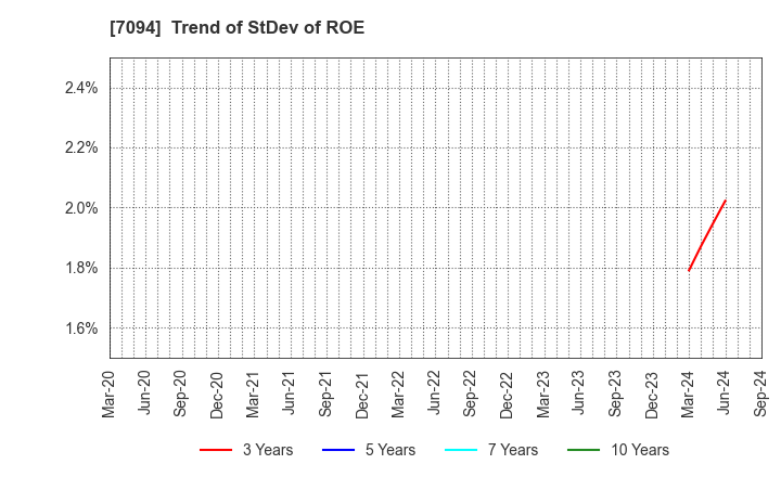 7094 NexTone Inc.: Trend of StDev of ROE