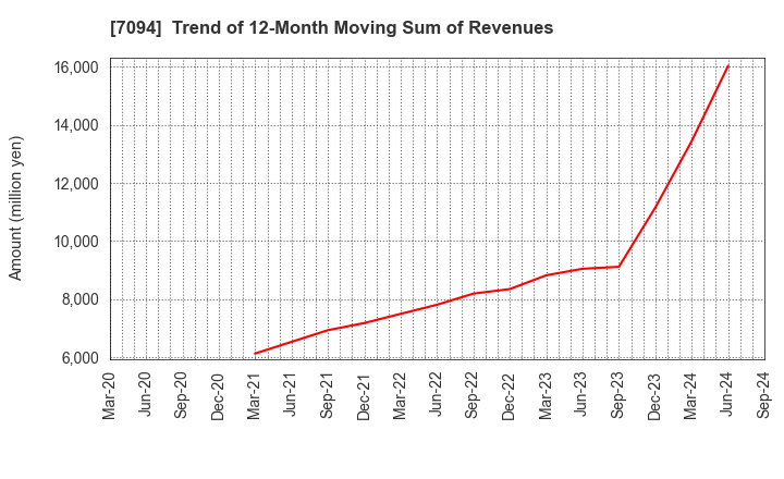 7094 NexTone Inc.: Trend of 12-Month Moving Sum of Revenues