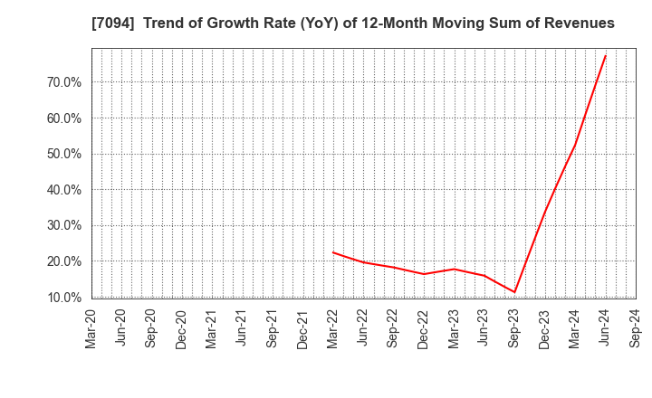 7094 NexTone Inc.: Trend of Growth Rate (YoY) of 12-Month Moving Sum of Revenues