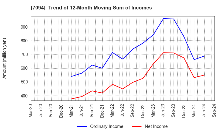 7094 NexTone Inc.: Trend of 12-Month Moving Sum of Incomes