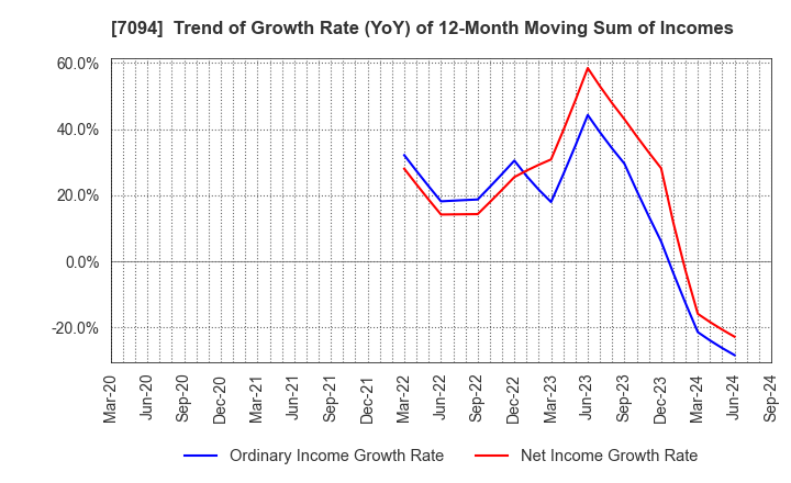 7094 NexTone Inc.: Trend of Growth Rate (YoY) of 12-Month Moving Sum of Incomes