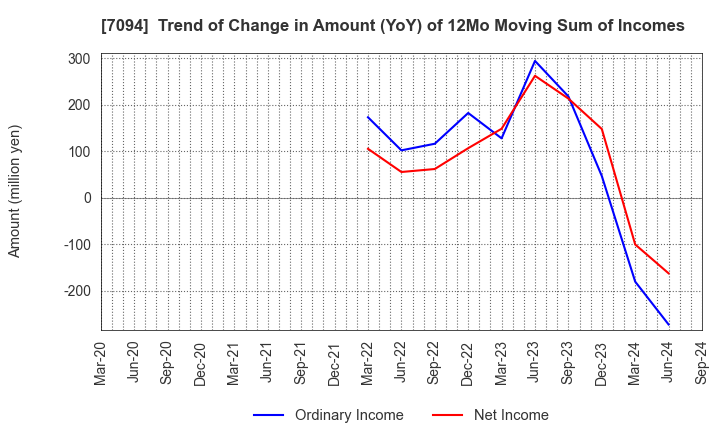 7094 NexTone Inc.: Trend of Change in Amount (YoY) of 12Mo Moving Sum of Incomes